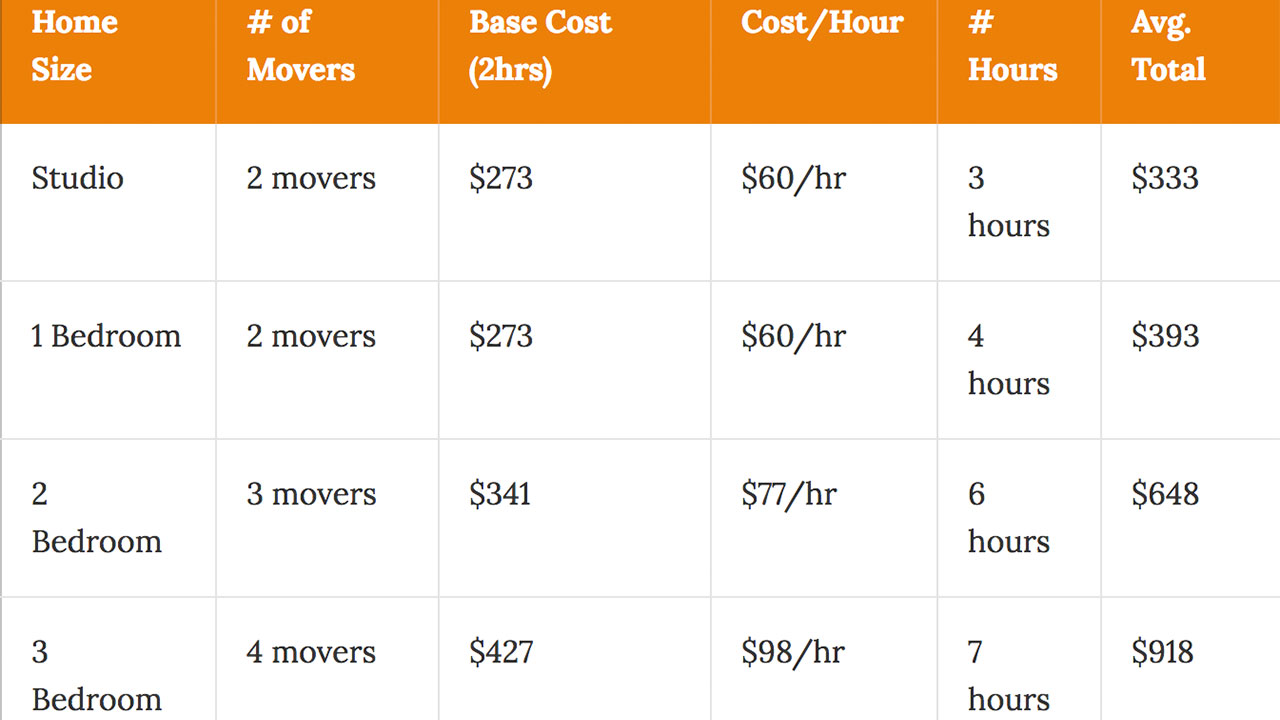 What Is The Cost To Move In Miami 2021 Prices