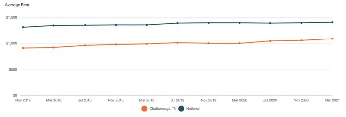 Moving to Chattanooga? Everything you need to know in 2024