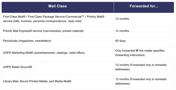 The Ultimate Change of Address Guide | moveBuddha