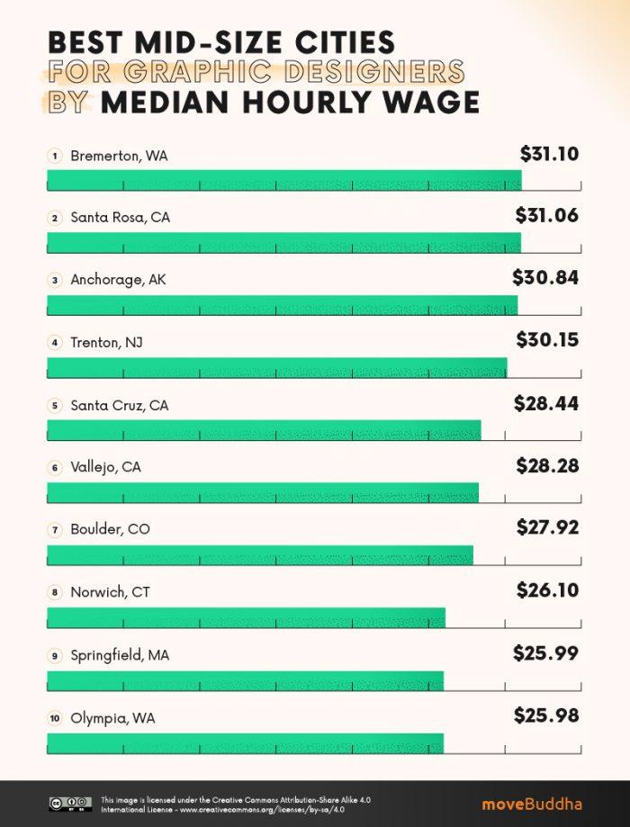 America’s Best (and Worst) Cities for Graphic Designers