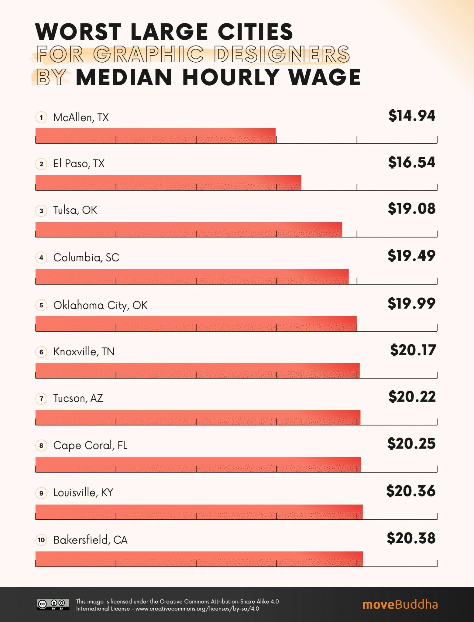 America’s Best (and Worst) Cities for Graphic Designers