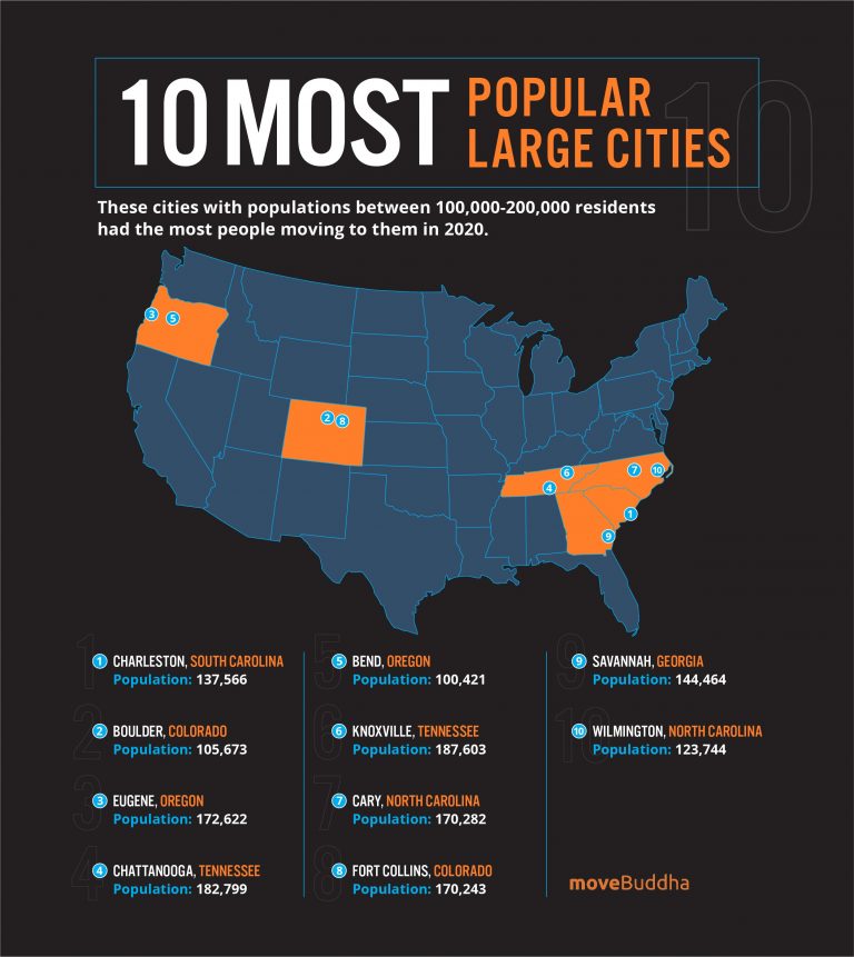 101 Most Popular Large Cities People Moved To Last Year