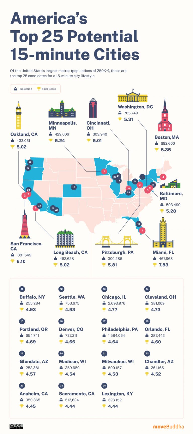 where-are-15-minute-cities-most-viable-in-the-us-movebuddha