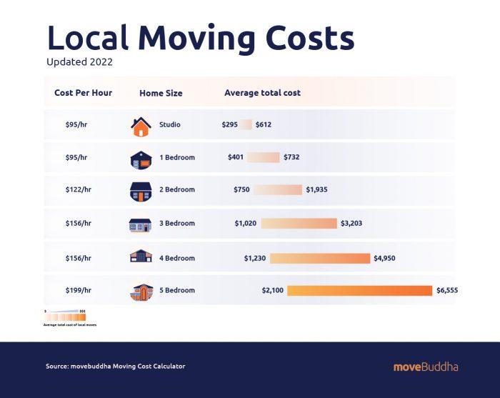 Average Moving Fees